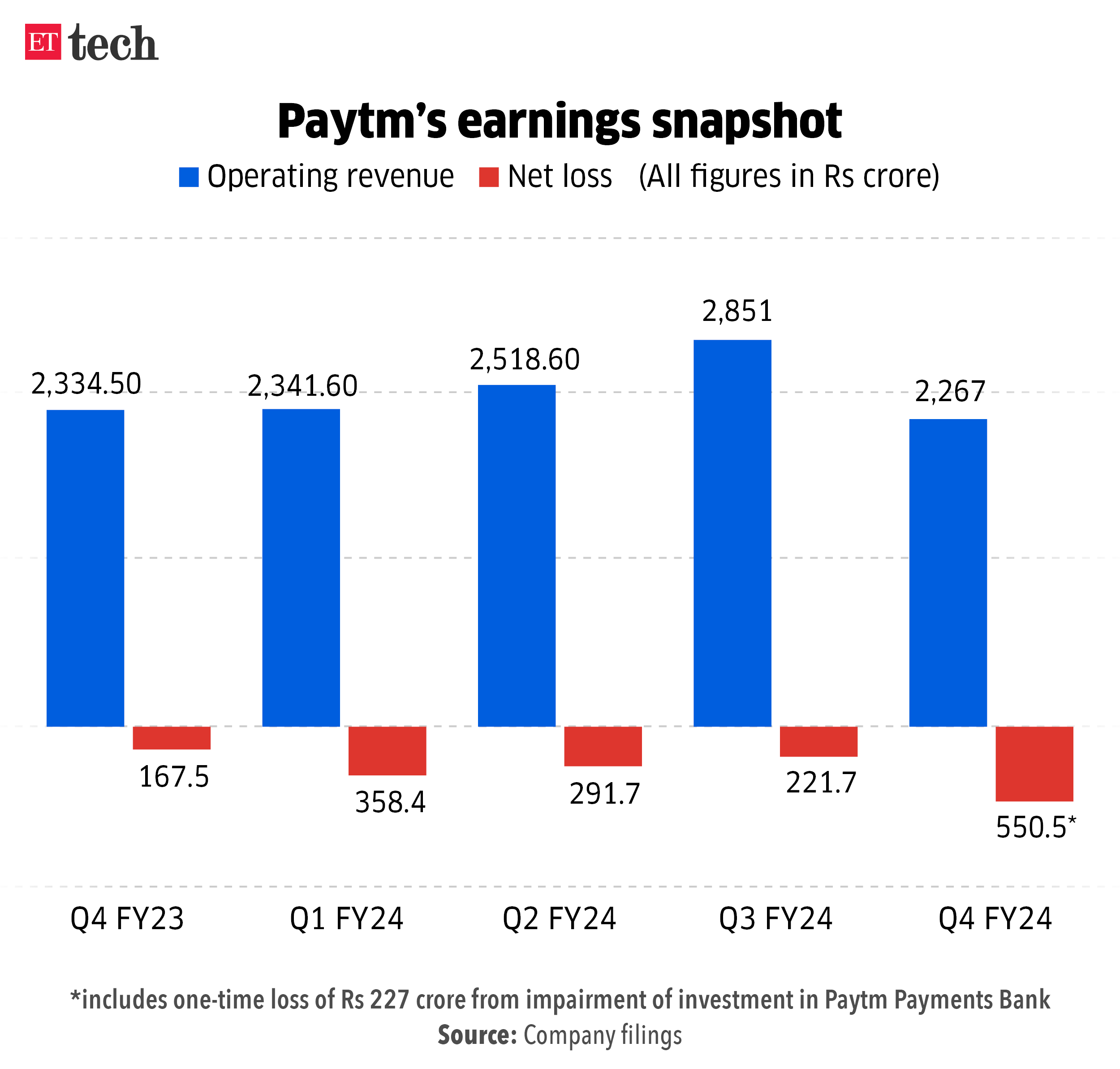 Paytms earnings snapshot May 2024 Graphic ETTECH